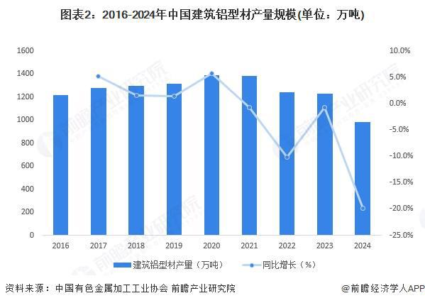 2025年中国铝型材行业细分市场现状分析：2024年我国工业铝型材产量1170万吨建筑产量985万吨(图2)