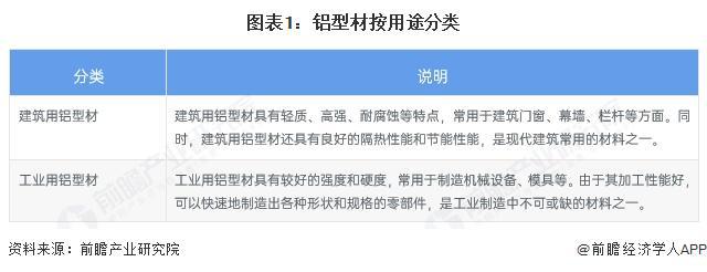 2025年中国铝型材行业细分市场现状分析：2024年我国工业铝型材产量1170万吨建筑产量985万吨(图1)