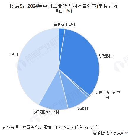 2025年中国铝型材行业细分市场现状分析：2024年我国工业铝型材产量1170万吨建筑产量985万吨(图5)