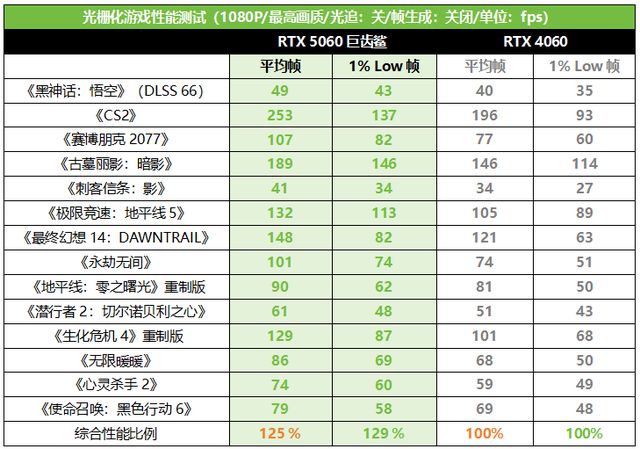 50系N卡中最该买的三风扇甜品华硕ATS-RTX 5060-O8G巨齿鲨测评(图13)