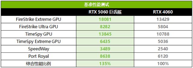 50系N卡中最该买的三风扇甜品华硕ATS-RTX 5060-O8G巨齿鲨测评(图12)