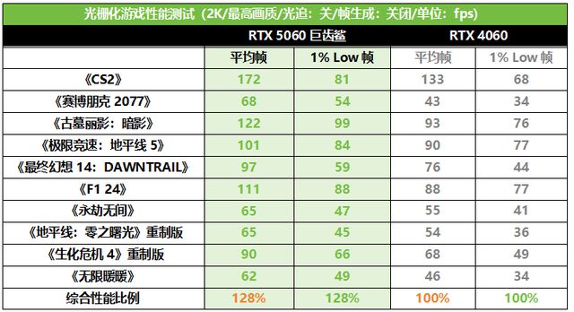 50系N卡中最该买的三风扇甜品华硕ATS-RTX 5060-O8G巨齿鲨测评(图14)
