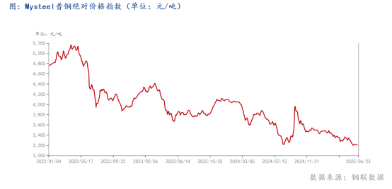 Mysteel半年报：2025下半年国内建筑钢材价格或出现阶段性反弹(图1)