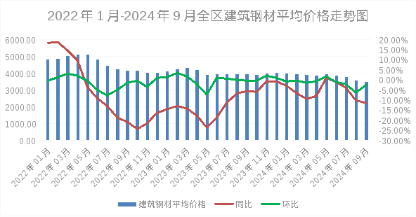 2024年前三季度全区主要工业生产资料价格运行情况及后期走势预测(图1)