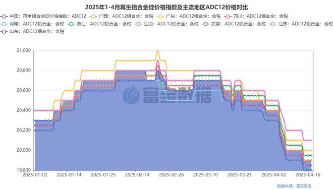 止跌迹象显现ADC12价格有望回归2万上方(图1)