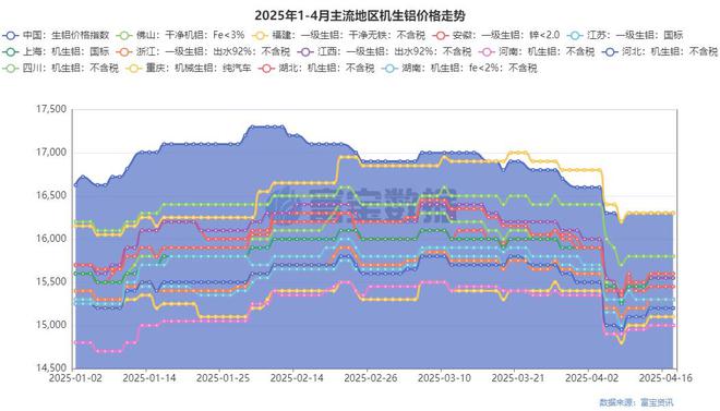止跌迹象显现ADC12价格有望回归2万上方(图4)
