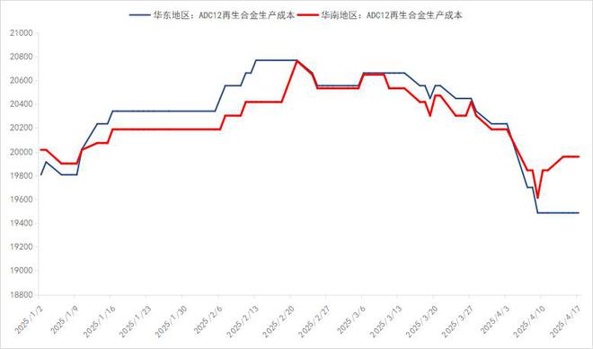 止跌迹象显现ADC12价格有望回归2万上方(图6)