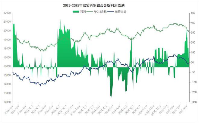 止跌迹象显现ADC12价格有望回归2万上方(图7)