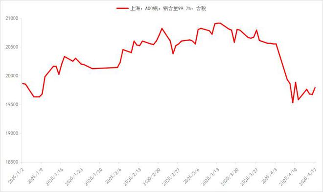 止跌迹象显现ADC12价格有望回归2万上方(图8)