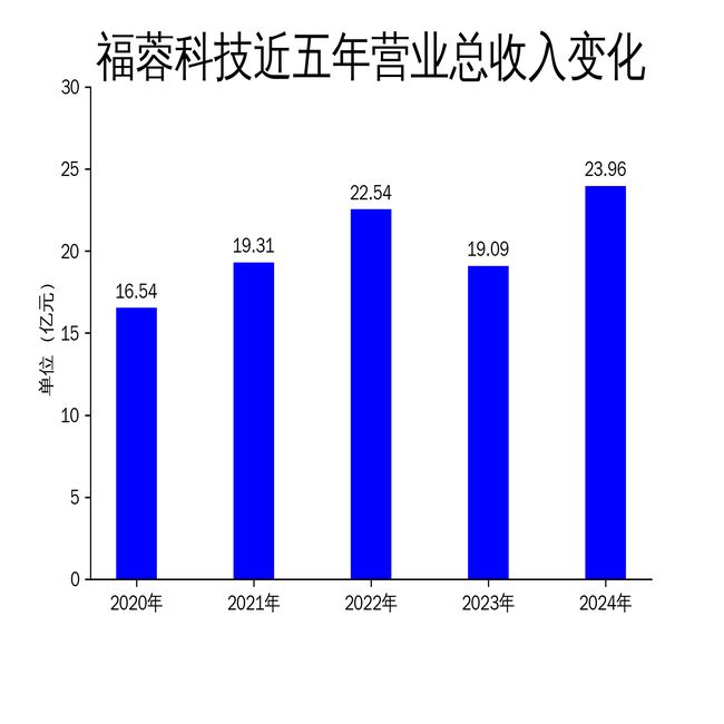 福蓉科技2024年财报：营收增长2551%净利润却暴跌4265%(图1)