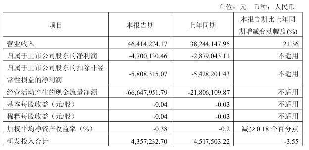 德林海：2025年第一季度营业收入同比增长2136%净利润亏损(图1)