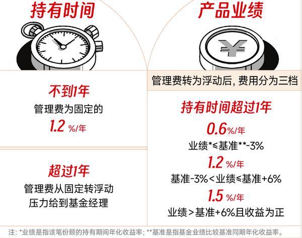 浮动费率基金:一场管理费与业绩的“双向奔赴”(图1)