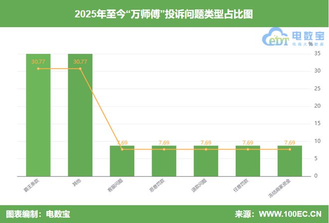 用户投诉“万师傅”封号判定不公正 强制取消订单(图6)