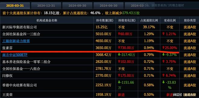 唯一一个张素芬连续7个季度抄底股低至3元社保养老金买进(图1)