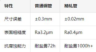 不锈钢精轧管是什么？为何高精度要求的客户必选精轧管？(图5)