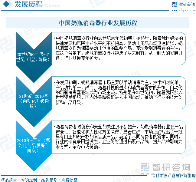 研判2025！中国奶瓶消毒器行业发展历程、产业链、市场规模、竞争格局及未来展望：科学育儿理念普及推动奶瓶消毒器规模增至92亿元[图](图3)