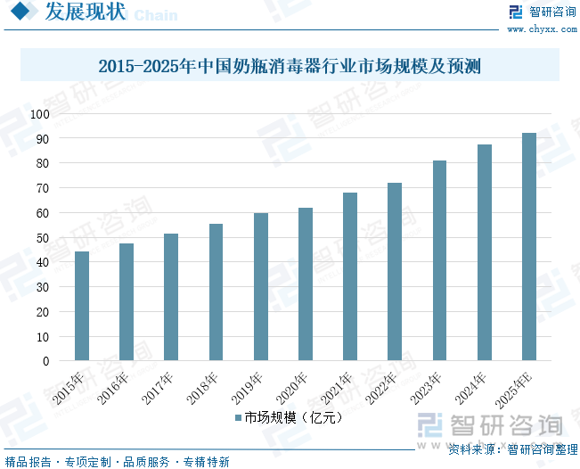 研判2025！中国奶瓶消毒器行业发展历程、产业链、市场规模、竞争格局及未来展望：科学育儿理念普及推动奶瓶消毒器规模增至92亿元[图](图7)
