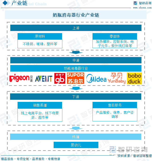 研判2025！中国奶瓶消毒器行业发展历程、产业链、市场规模、竞争格局及未来展望：科学育儿理念普及推动奶瓶消毒器规模增至92亿元[图](图4)
