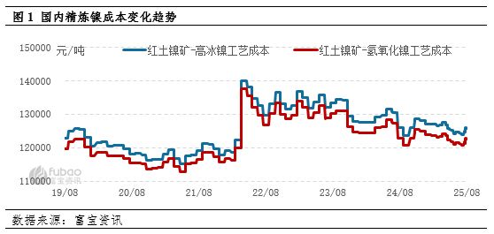 镍：不锈钢滞涨下跌 镍价并非“暗无天日”(图1)