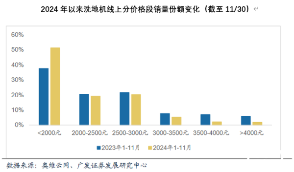 2024年洗地机年终盘点：多项创新技术不断涌现同时“以价换量”成主流(图1)