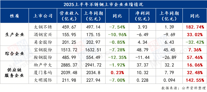 Mysteel：业绩表现分化2025上半年不锈钢上市企业情况解读与后市展望(图1)