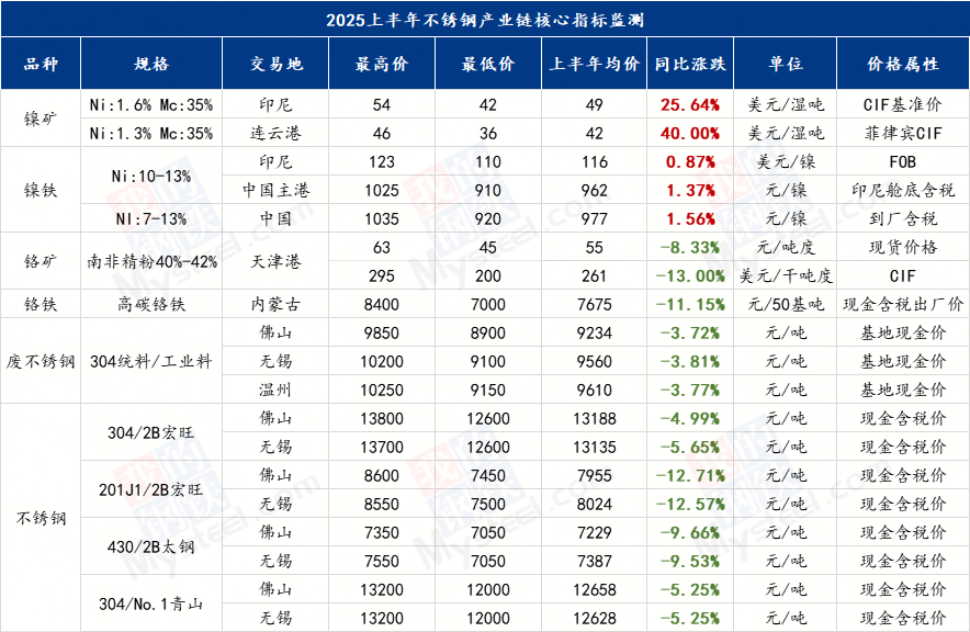 Mysteel：业绩表现分化2025上半年不锈钢上市企业情况解读与后市展望(图2)