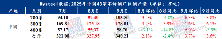 Mysteel：业绩表现分化2025上半年不锈钢上市企业情况解读与后市展望(图6)