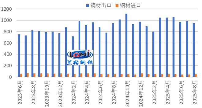钢材出口回落压力初现(图1)