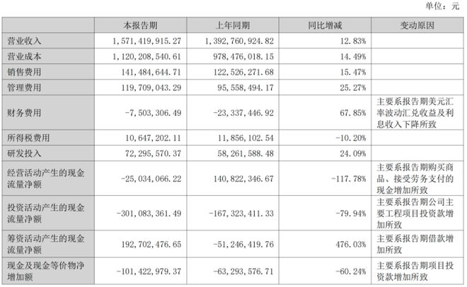 哈尔斯收入增长难掩盈利疲软8亿元押注智能化升级前路漫漫(图1)