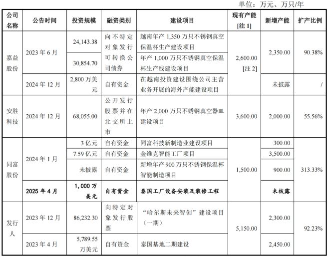 哈尔斯收入增长难掩盈利疲软8亿元押注智能化升级前路漫漫(图2)