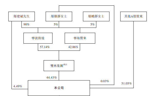 一年涨超400%的双林股份递表港交所：二季度“增收不增利”招股书详谈人形机器人业务现状(图4)