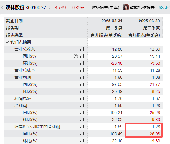 一年涨超400%的双林股份递表港交所：二季度“增收不增利”招股书详谈人形机器人业务现状(图3)