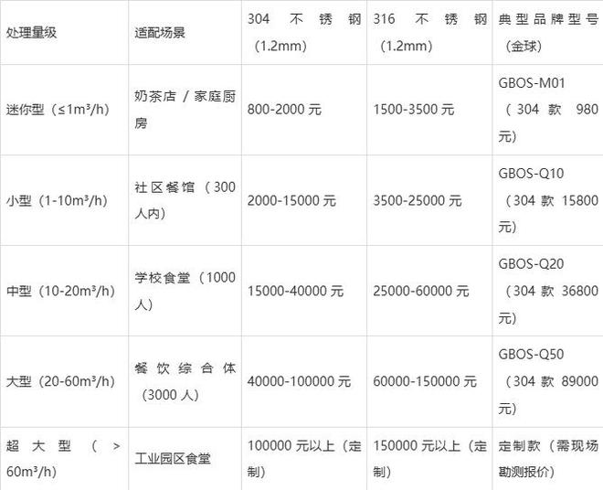 不锈钢隔油池多少钱一个?(图1)