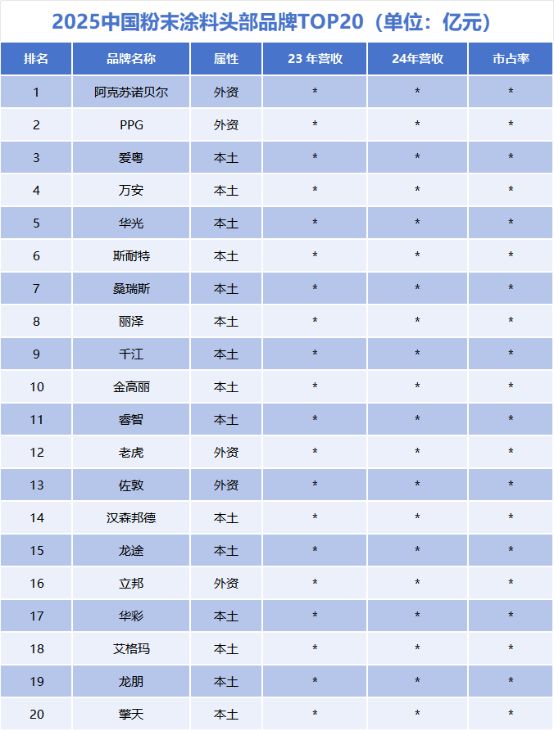 2025年中国粉末涂料产业研究报告：市场规模仅增长2%至402亿元(图2)
