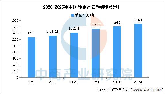2025年中国硅钢行业市场前景预测研究报告(图3)
