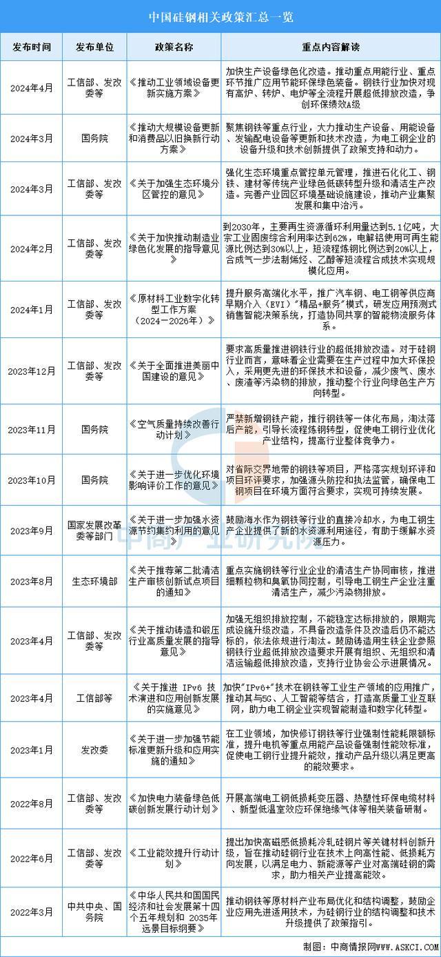 2025年中国硅钢行业市场前景预测研究报告(图2)