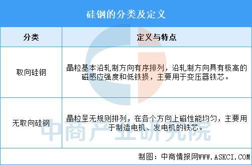 2025年中国硅钢行业市场前景预测研究报告(图1)