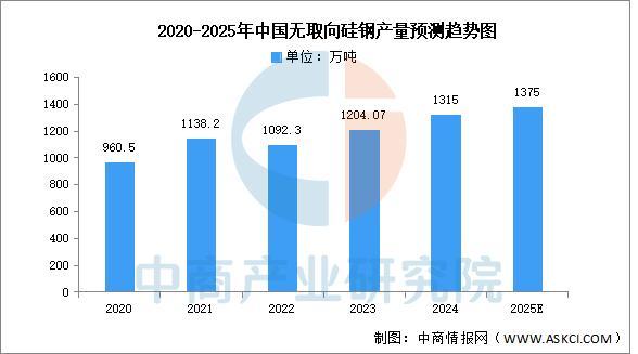 2025年中国硅钢行业市场前景预测研究报告(图5)