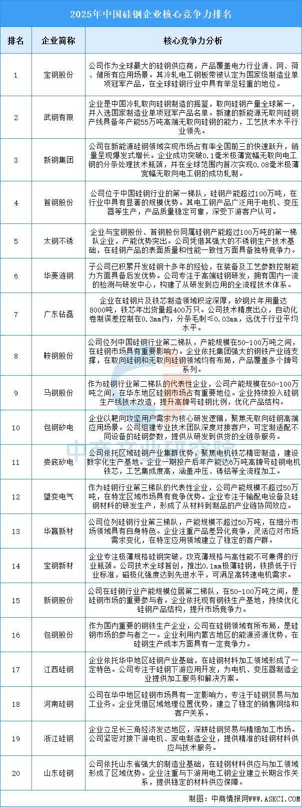 2025年中国硅钢行业市场前景预测研究报告(图7)
