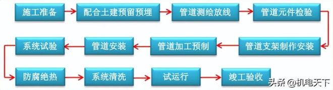 名企管道工程作业指导书(图2)
