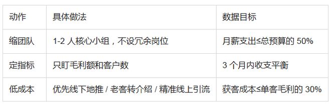 60%企业死在瓶颈期:要么盲目扩张要么老板累死这 4 步能救命(图2)