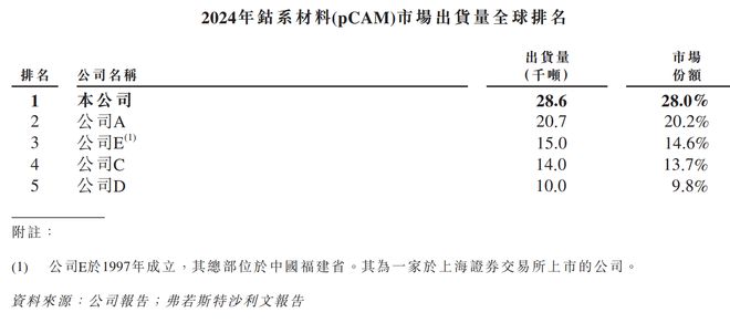 中伟股份：十年磨一剑全球前驱体龙头加速成长(图5)