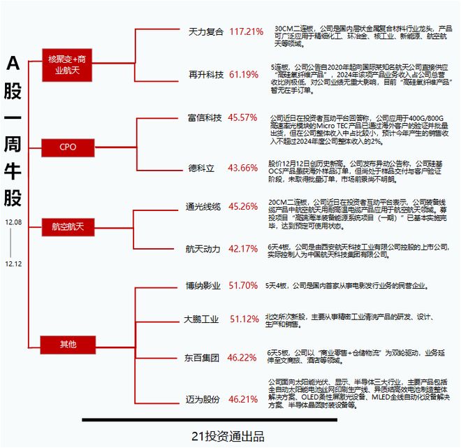核聚变+商业航天这只北交所牛股周涨近120%丨透视一周牛熊股(图2)
