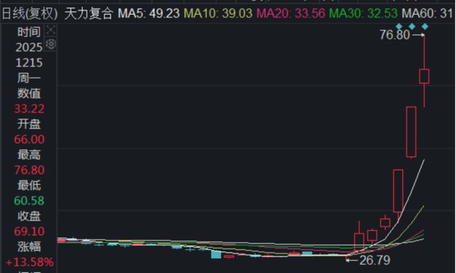 天力复合风口狂飙(图1)