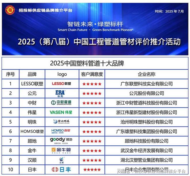 塑品牌辉煌管道通未来——2025中国塑料管道十大品牌揭晓(图1)