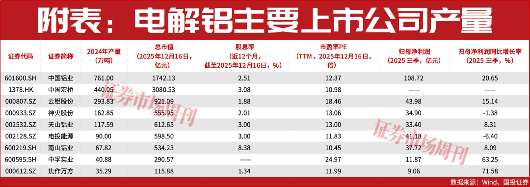电解铝价格延续强势中国铝业等有望放大利润空间(图2)