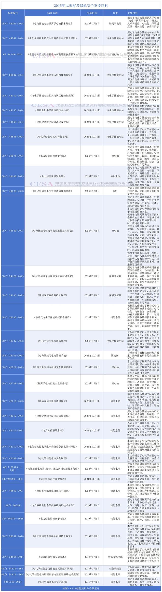 三维协同我国储能安全标准体系加速完善(图1)