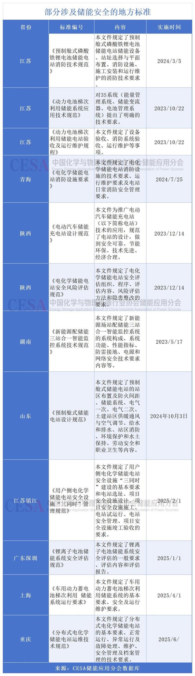 三维协同我国储能安全标准体系加速完善(图5)