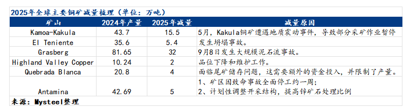 Mysteel参考丨当前我国铜冶炼行业反内卷形势分析(图2)