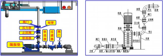 阀门管件、设备七大安装工艺 3D效果图+施工要点(图6)